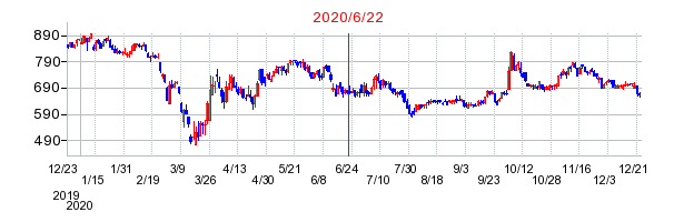 2020年6月22日 15:00前後のの株価チャート
